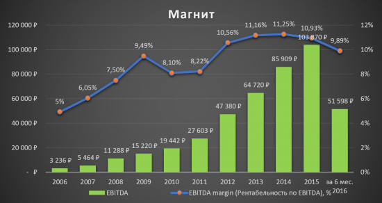Аналитический обзор компании «Магнит»