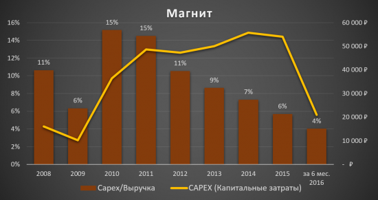 Аналитический обзор компании «Магнит»