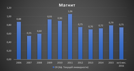 Аналитический обзор компании «Магнит»