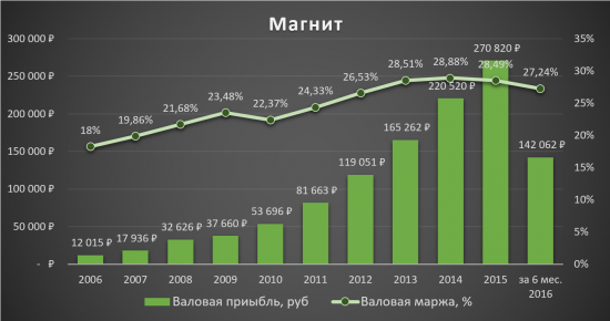 Аналитический обзор компании «Магнит»