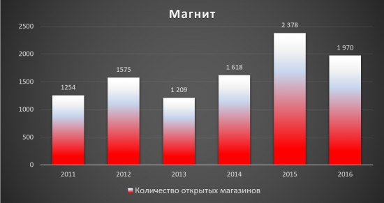 Аналитический обзор компании «Магнит»