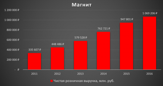 Аналитический обзор компании «Магнит»