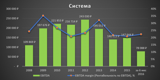 Аналитический обзор компании «АФК Система»