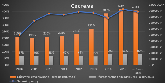 Аналитический обзор компании «АФК Система»