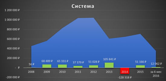 Аналитический обзор компании «АФК Система»