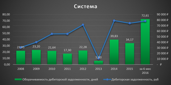 Аналитический обзор компании «АФК Система»