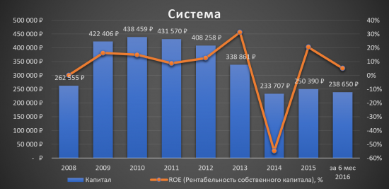 Аналитический обзор компании «АФК Система»