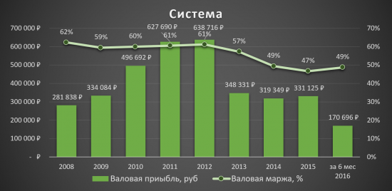 Аналитический обзор компании «АФК Система»