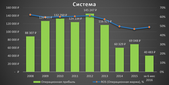 Аналитический обзор компании «АФК Система»