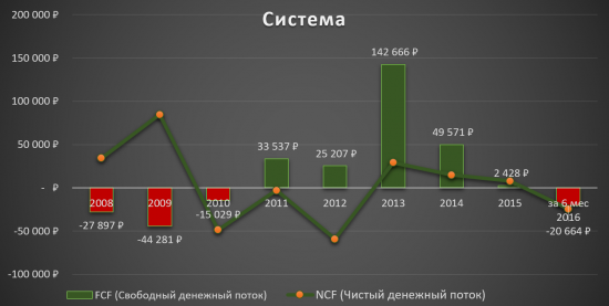 Аналитический обзор компании «АФК Система»