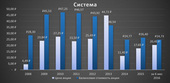 Аналитический обзор компании «АФК Система»