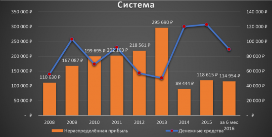 Аналитический обзор компании «АФК Система»