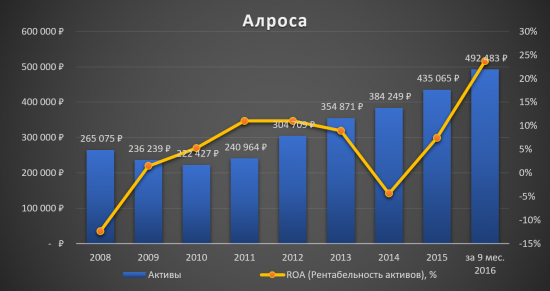 Инвестиционная идея «Алроса»