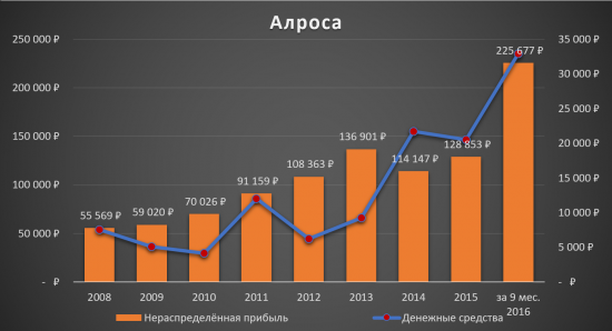 Инвестиционная идея «Алроса»