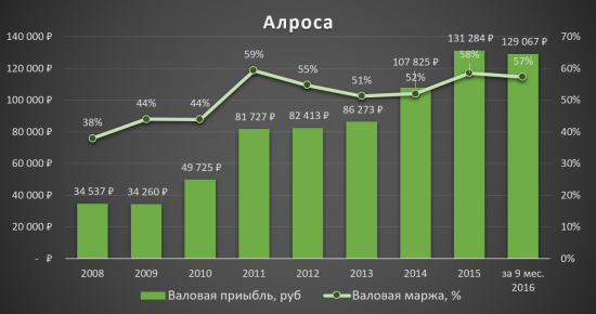 Инвестиционная идея «Алроса»