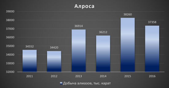 Инвестиционная идея «Алроса»