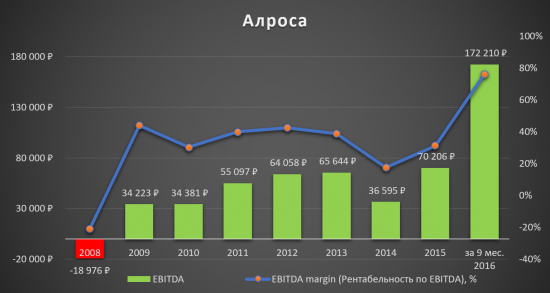 Инвестиционная идея «Алроса»