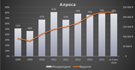 Инвестиционная идея «Алроса»