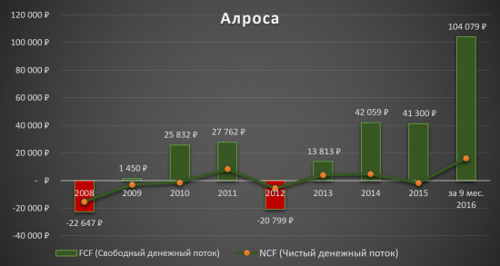 Инвестиционная идея «Алроса»