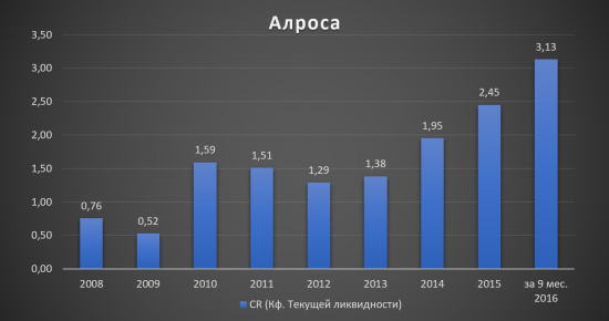 Инвестиционная идея «Алроса»