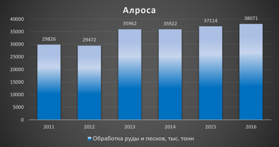 Инвестиционная идея «Алроса»