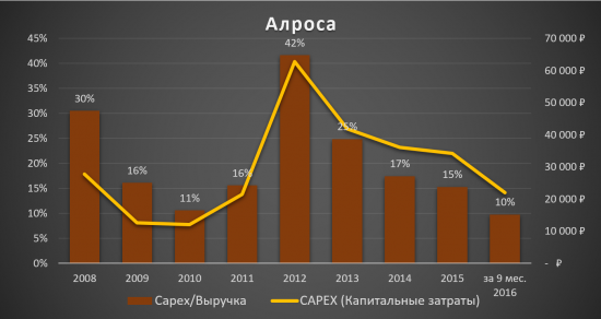 Инвестиционная идея «Алроса»