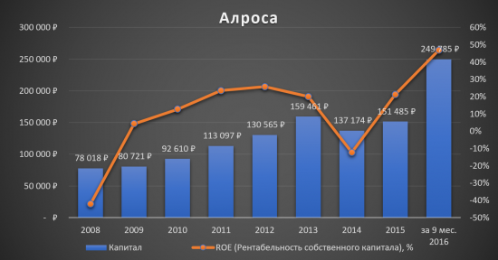 Инвестиционная идея «Алроса»