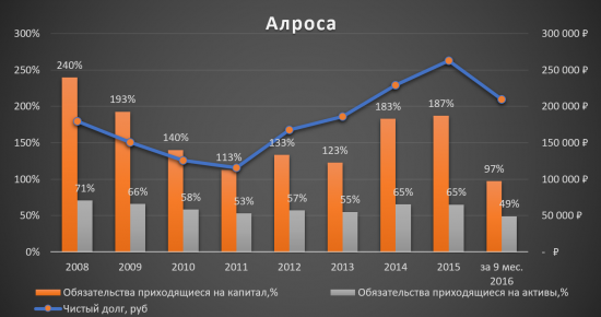 Инвестиционная идея «Алроса»