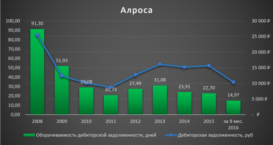 Инвестиционная идея «Алроса»