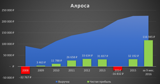 Инвестиционная идея «Алроса»