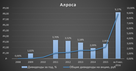 Инвестиционная идея «Алроса»