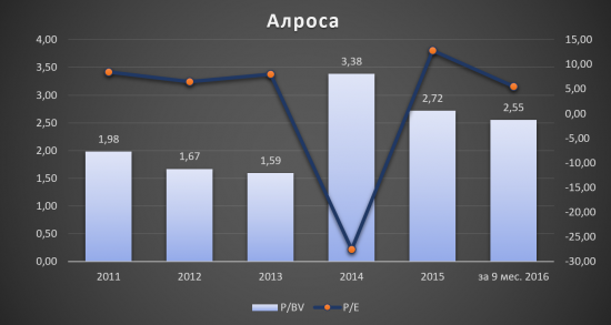 Инвестиционная идея «Алроса»