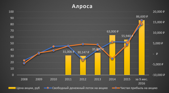 Инвестиционная идея «Алроса»