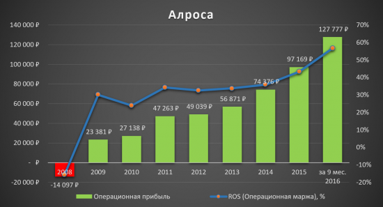 Инвестиционная идея «Алроса»