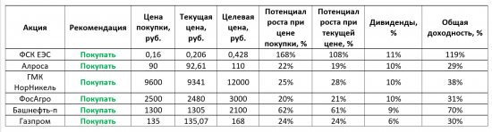 Пассивный портфель «ИИС»