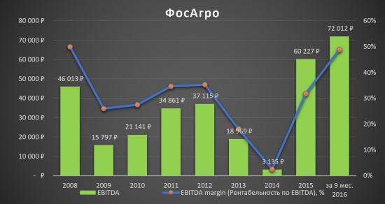 Инвестиционная идея «ФосАгро»