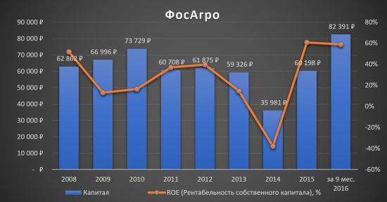 Инвестиционная идея «ФосАгро»