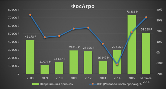 Инвестиционная идея «ФосАгро»