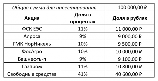 Пассивный портфель «ИИС»