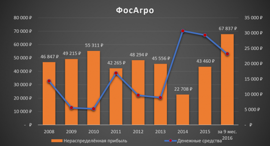 Инвестиционная идея «ФосАгро»