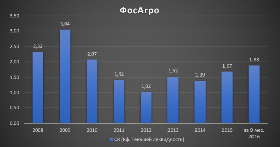 Инвестиционная идея «ФосАгро»