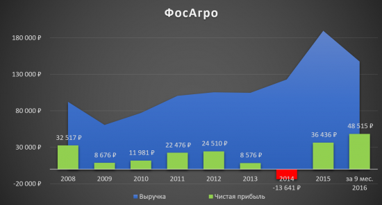 Инвестиционная идея «ФосАгро»