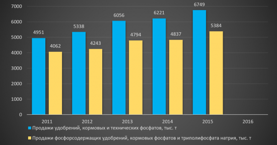 Инвестиционная идея «ФосАгро»