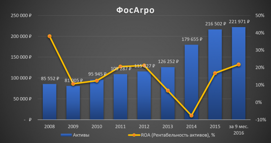 Инвестиционная идея «ФосАгро»