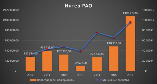 Аналитический обзор компании «Интер РАО ЕЭС»