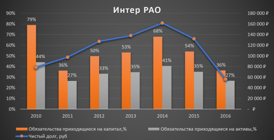 Аналитический обзор компании «Интер РАО ЕЭС»