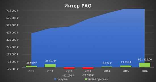 Аналитический обзор компании «Интер РАО ЕЭС»