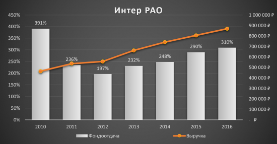 Аналитический обзор компании «Интер РАО ЕЭС»