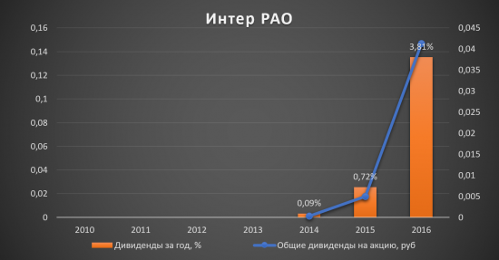 Аналитический обзор компании «Интер РАО ЕЭС»