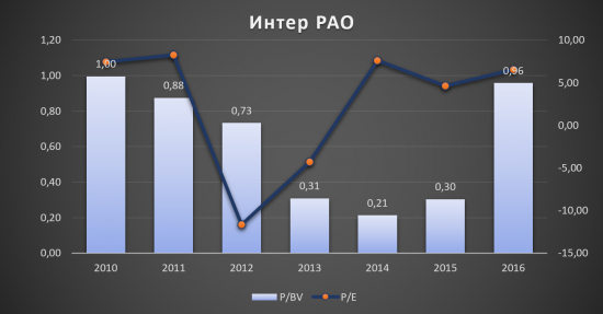 Аналитический обзор компании «Интер РАО ЕЭС»